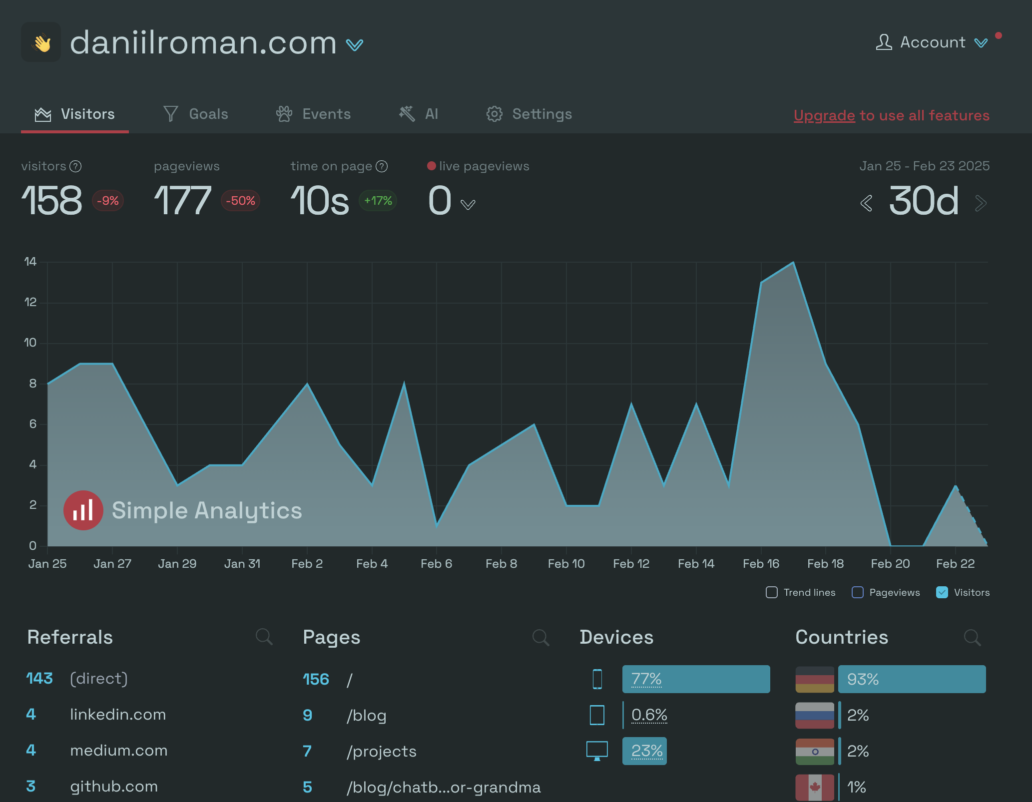 Simple Analytics dashboard with numbers for the last 30 days