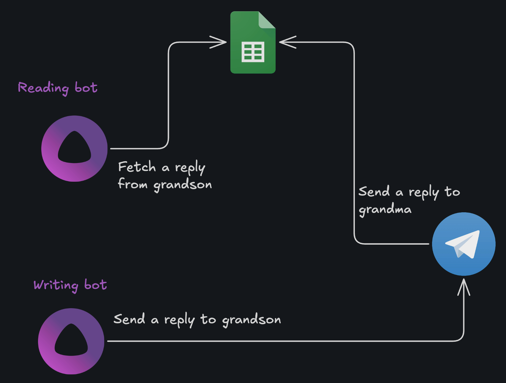 high level system design